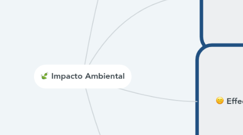 Mind Map: Impacto Ambiental