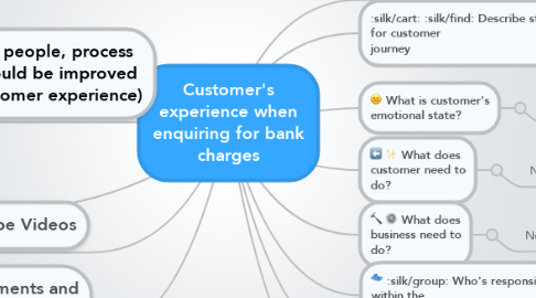 Mind Map: Customer's experience when enquiring for bank charges