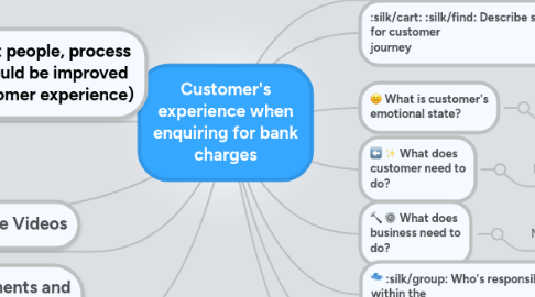 Mind Map: Customer's experience when enquiring for bank charges