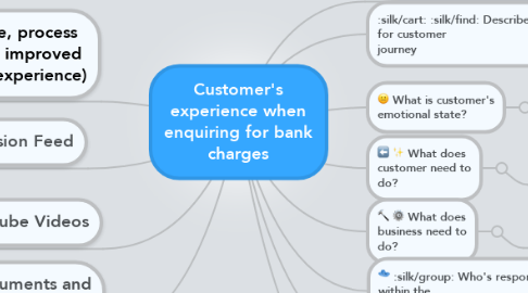 Mind Map: Customer's experience when enquiring for bank charges
