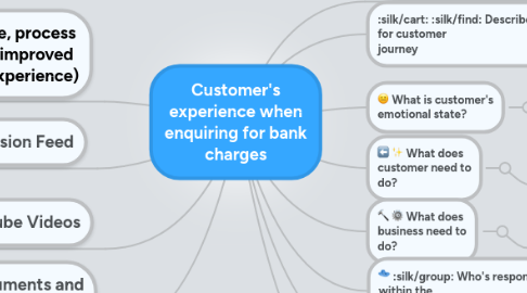 Mind Map: Customer's experience when enquiring for bank charges