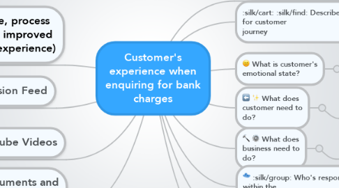 Mind Map: Customer's experience when enquiring for bank charges