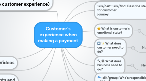 Mind Map: Customer's experience when making a payment