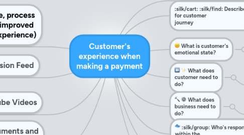 Mind Map: Customer's experience when making a payment