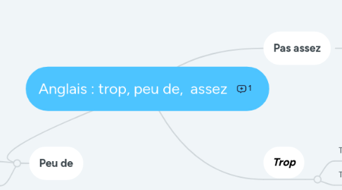 Mind Map: Anglais : trop, peu de,  assez