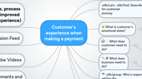 Mind Map: Customer's experience when making a payment