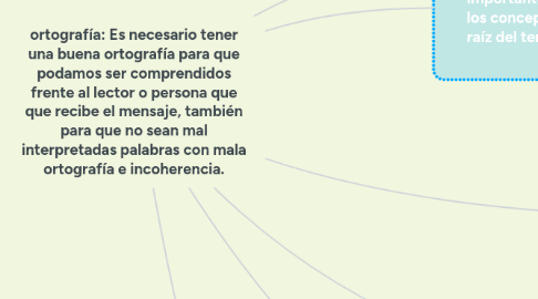 Mind Map: ortografía: Es necesario tener una buena ortografía para que podamos ser comprendidos frente al lector o persona que que recibe el mensaje, también para que no sean mal interpretadas palabras con mala ortografía e incoherencia.