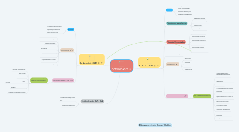 Mind Map: COMUNIDADES