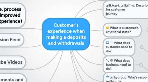 Mind Map: Customer's experience when making a deposits and withdrawals