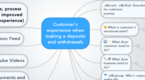 Mind Map: Customer's experience when making a deposits and withdrawals