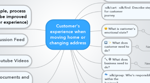 Mind Map: Customer's experience when moving home or changing address
