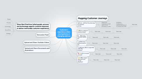 Mind Map: Customer's experience when moving home or changing address