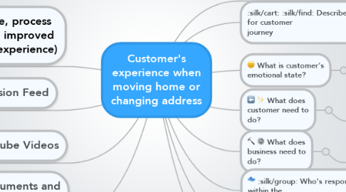 Mind Map: Customer's experience when moving home or changing address