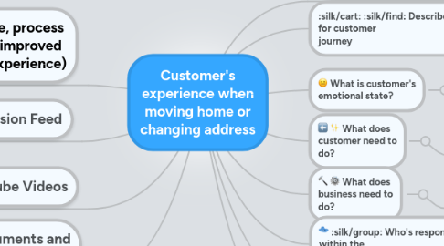 Mind Map: Customer's experience when moving home or changing address