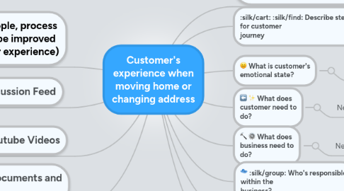 Mind Map: Customer's experience when moving home or changing address