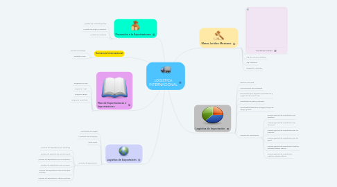Mind Map: LOGISTICA INTERNACIONAL