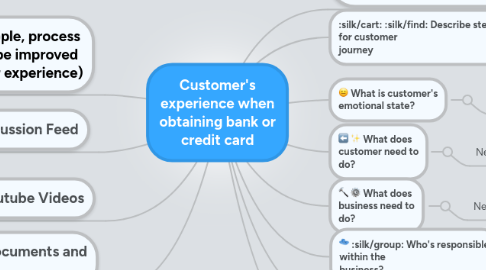 Mind Map: Customer's experience when obtaining bank or credit card