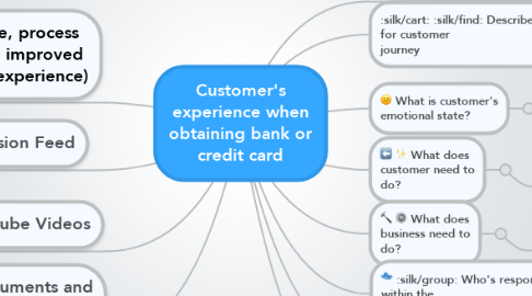 Mind Map: Customer's experience when obtaining bank or credit card