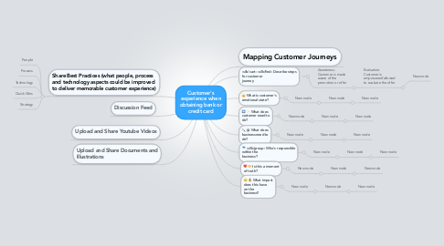 Mind Map: Customer's experience when obtaining bank or credit card