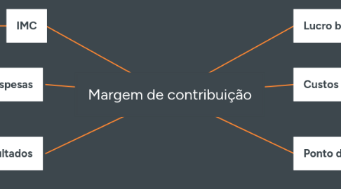 Mind Map: Margem de contribuição