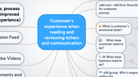 Mind Map: Customer's experience when reading and reviewing letters and communication