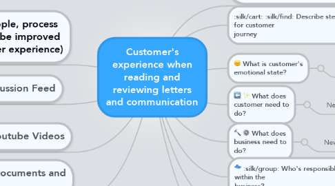 Mind Map: Customer's experience when reading and reviewing letters and communication