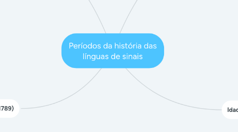 Mind Map: Períodos da história das línguas de sinais
