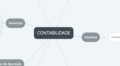 Mind Map: CONTABILIDADE