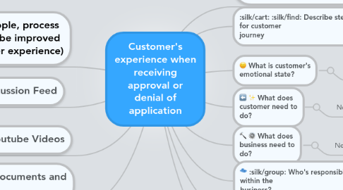 Mind Map: Customer's experience when receiving approval or denial of application