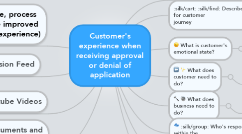 Mind Map: Customer's experience when receiving approval or denial of application