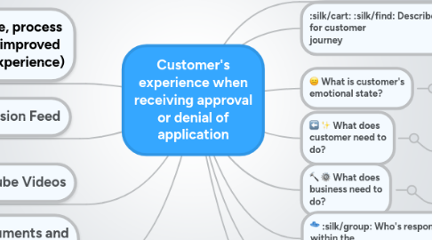 Mind Map: Customer's experience when receiving approval or denial of application