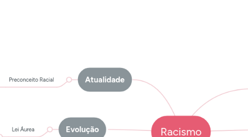 Mind Map: Racismo