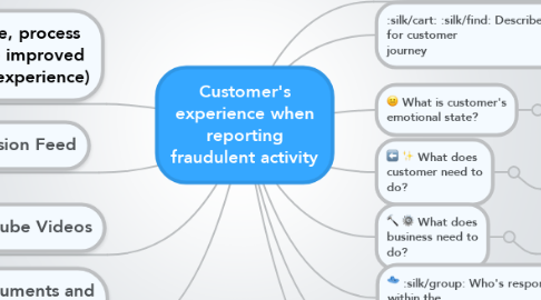 Mind Map: Customer's experience when reporting fraudulent activity