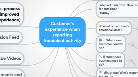 Mind Map: Customer's experience when reporting fraudulent activity