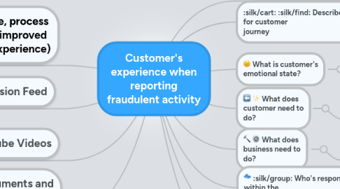 Mind Map: Customer's experience when reporting fraudulent activity