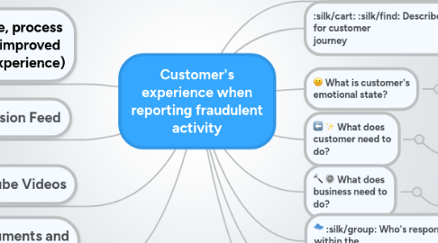 Mind Map: Customer's experience when reporting fraudulent activity