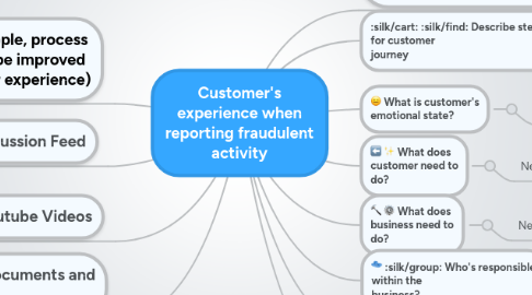 Mind Map: Customer's experience when reporting fraudulent activity