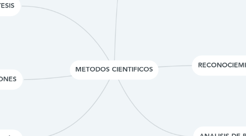 Mind Map: METODOS CIENTIFICOS