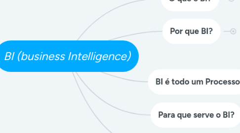 Mind Map: BI (business Intelligence)