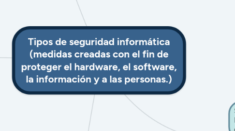 Mind Map: Tipos de seguridad informática (medidas creadas con el fin de proteger el hardware, el software, la información y a las personas.)