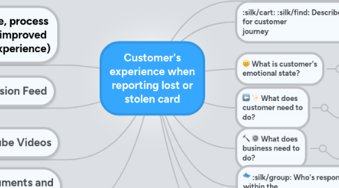 Mind Map: Customer's experience when reporting lost or stolen card