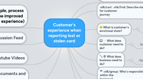 Mind Map: Customer's experience when reporting lost or stolen card