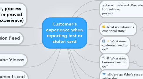 Mind Map: Customer's experience when reporting lost or stolen card