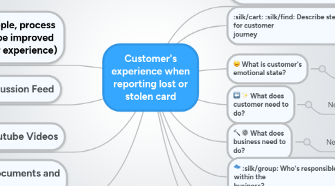 Mind Map: Customer's experience when reporting lost or stolen card