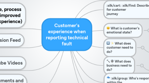 Mind Map: Customer's experience when reporting technical fault