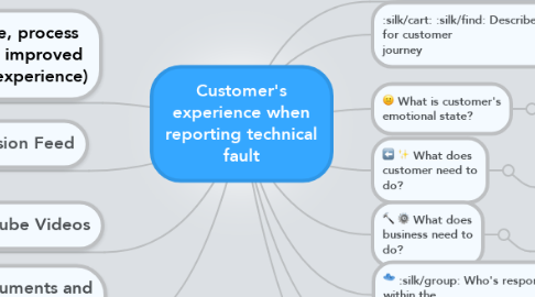 Mind Map: Customer's experience when reporting technical fault