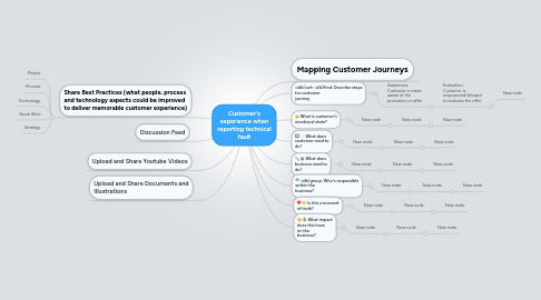 Mind Map: Customer's experience when reporting technical fault