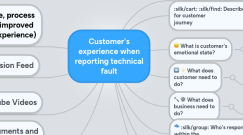 Mind Map: Customer's experience when reporting technical fault