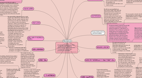 Mind Map: DEMOCRACIA