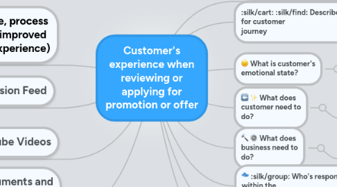 Mind Map: Customer's experience when reviewing or applying for promotion or offer